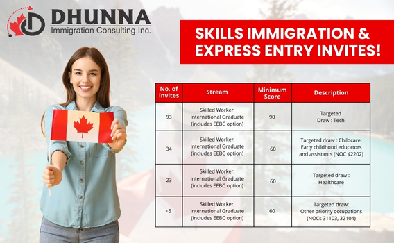 {Latest Update} - Skills Immigration & Express Entry Invites!